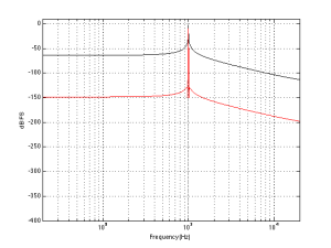 Spectral leakage of Blackman-Harris windowing function. 1000.5 Hz, Fs=2^18, FFT Window length = 2^18 samples. The black plot shows the magnitude response calculated using an FFT and a rectangular windowing function. The red curve is with a Blackman Harris function.