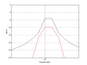 This is a detail showing the peak of the response of for the 1000.5 Hz tone analysis.