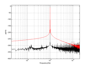 Spectral leakage of Blackman-Harris windowing function. 1000 Hz, Fs=2^18, FFT Window length = 2^18 samples. The black plot shows the magnitude response calculated using an FFT and a rectangular windowing function. The red curve is with a Blackman Harris function.