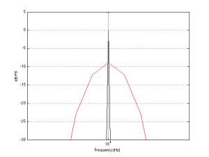 This is a detail showing the peak of the response of for the 1000 Hz tone analysis.