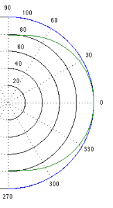 Radiation of 100 Hz (blue) and 1.5 kHz (green) from a 10" diameter piston (i.e. a woofer).