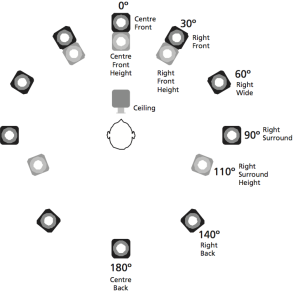 The reference loudspeaker locations for the 16 channels output from the TrueImage upmixer.