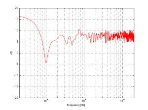 The average of the magnitude responses of a perfectly omnidirectional loudspeaker, 100 cm from each of three, perpendicular infinitely-extending flat walls, measured at all points on an eighth-sphere around it.