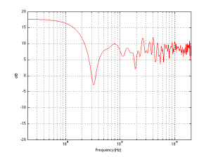 The average of the magnitude responses of a perfectly omnidirectional loudspeaker, 30 cm from each of three, perpendicular infinitely-extending flat walls, measured at all points on an eighth-sphere around it.