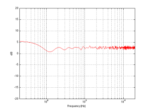 The average of the magnitude responses of a perfectly omnidirectional loudspeaker, 100 cm from an infinitely-extending flat wall, measured at all points on a half-sphere around it.