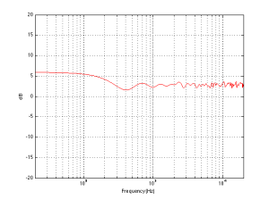 The average of the magnitude responses of a perfectly omnidirectional loudspeaker, 30 cm from an infinitely-extending flat wall, measured at all points on a half-sphere around it.