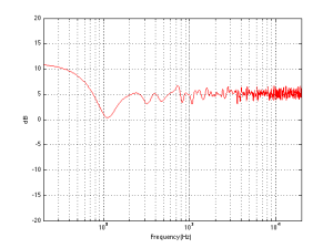 The average of the magnitude responses of a perfectly omnidirectional loudspeaker, 100 cm from each of two, perpendicular infinitely-extending flat walls, measured at all points on a quarter-sphere around it.