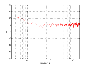 The average of the magnitude responses of a perfectly omnidirectional loudspeaker, different distances from two perpendicular infinitely-extending flat walls (30 cm and 100 cm away), measured at all points on a quarter-sphere around it.