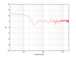 The average of the magnitude responses of a perfectly omnidirectional loudspeaker, 30 cm from each of two, perpendicular infinitely-extending flat walls, measured at all points on a quarter-sphere around it.