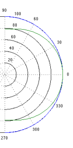 Radiation of 1.5 kHz (blue) and 15 kHz (green) from a 1" diameter piston (i.e. a tweeter).