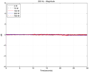 Change in magnitude of the signal at the microphone over time for different hot plate temperatures. 250 Hz tone.