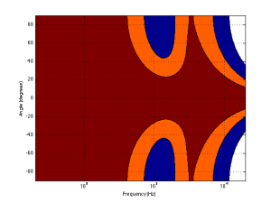 A contour plot showing the directivity of a two-way loudspeaker made of a 1" and a 10" piston. The red area has a magnitude between 0 and -1 dB. The orange area has a magnitude of -1 down to -3 dB. The blue area has a magnitude of -3 down to -10 dB. The white area is lower than -10 dB.
