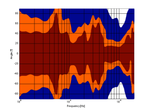 A contour plot showing the directivity of traditionally designed 4-way loudspeaker. The red area has a magnitude between 0 and -1 dB. The orange area has a magnitude of -1 down to -3 dB. The blue area has a magnitude of -3 down to -10 dB. The white area is lower than -10 dB.