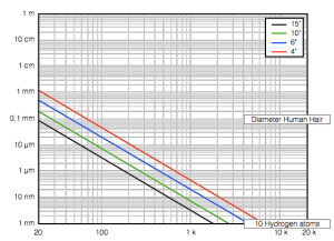 The excursion of a driver (of different diameters) required to generate a signal of 60 dB SPL at 1 m from the front of the driver. Note that this assumes that your driver is mounted in a hole in the wall, not a real loudspeaker box (see text for the implications of this).