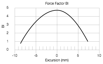 Figure X: An example of an undesirable Bl curve. As soon as the driver moves out of the rest position, you increasingly lose force (and therefore control of its movement).