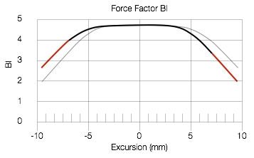 Figure X: The Bl curve of the midrange driver of the Beolab 90. The amount of force (and therefore the control of the driver) stays fairly constant until the excursion of the driver is more than 5 mm away from the rest position.