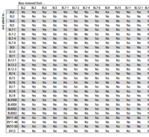 An excerpt from the Bass Management logic table that is included in the BeoVision 11, BeoPlay V1 and BeoSystem 4. When you tell the television what loudspeakers you have connected, the software makes automatic decisions regarding where the low frequency content should be directed.