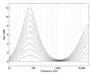 Fig 5: The equalisation applied by the "Loudness" function at different volume settings in the BeoPlay V1, BeoVision 11, BeoSystem 3 and BeoVision Avant. Note that these are the default settings and are customisable by the user.