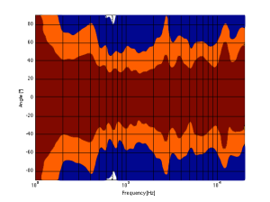 A contour plot showing the directivity of a BeoLab 5. The red area has a magnitude between 0 and -1 dB. The orange area has a magnitude of -1 down to -3 dB. The blue area has a magnitude of -3 down to -10 dB. The white area is lower than -10 dB.