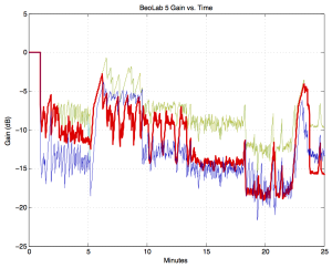 The gains (in dB) applied to the signals sent to the four drivers in a BeoLab 5 as a result of playing pop music at full volume on a BeoSound 5. The X-axis is the time in minutes.  (green = tweeter, light blue = midrange, dark blue = mid woofer, red = woofer)