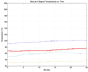 The temperatures (in °C) of the magnets of the four drivers in a BeoLab 5 as a result of playing pop music at full volume on a BeoSound 5. The X-axis is the time in minutes. (green = tweeter, light blue = midrange, dark blue = mid woofer, red = woofer)