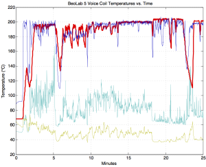 The temperatures (in °C) of the voice coils of the four drivers in a BeoLab 5 as a result of playing pop music at full volume on a BeoSound 5. The X-axis is the time in minutes. (green = tweeter, light blue = midrange, dark blue = mid woofer, red = woofer)