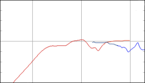 An example of the natural on-axis magnitude responses of the woofer and tweeter in a two-way loudspeaker system like a BeoSound 8. The red curve shows the natural response of the woofer, the blue curve shows the response of the tweeter.