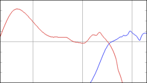 An example of the correction curves used to "fix" the responses of the loudspeaker drivers with the natural responses shown in the previous figure. This is the kind of filter that would be implemented in the DSP by the acoustical and the DSP engineers based on the measurements.