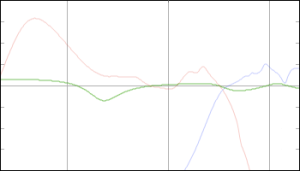 The green curve shows the additional equalisation added in the sound design process. This is applied to the loudspeaker in addition to the engineering-based filters shown by the red and blue curves.