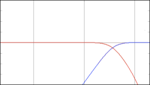 How NOT to make a crossover filter. Although this filter will ensure that only the low frequencies go to the woofer and the highs to the tweeter, there is no compensation here for the natural behaviours of the loudspeaker drivers themselves. In other words, these curves should be the target for the crossover filter PLUS the drivers - not just the filter itself.