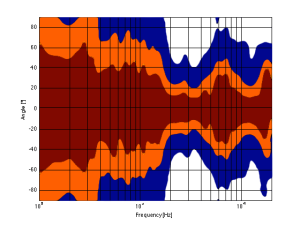 A contour plot showing the directivity of a commercially available 3-way loudspeaker. The red area has a magnitude between 0 and -1 dB. The orange area has a magnitude of -1 down to -3 dB. The blue area has a magnitude of -3 down to -10 dB. The white area is lower than -10 dB.