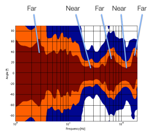 A contour plot showing the directivity of a commercially available 3-way loudspeaker. The wider the plot (vertically), the farther the image.