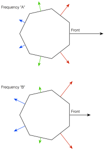 Figure X: A conceptual illustration showing the different relationships between the various loudspeaker drivers for two different frequencies.