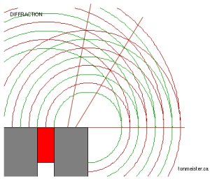 The straight lines show the places where the high pressure zones overlap each other (and the low pressure zones overlap each other), creating constructive interference and therefore higher sound pressure level.