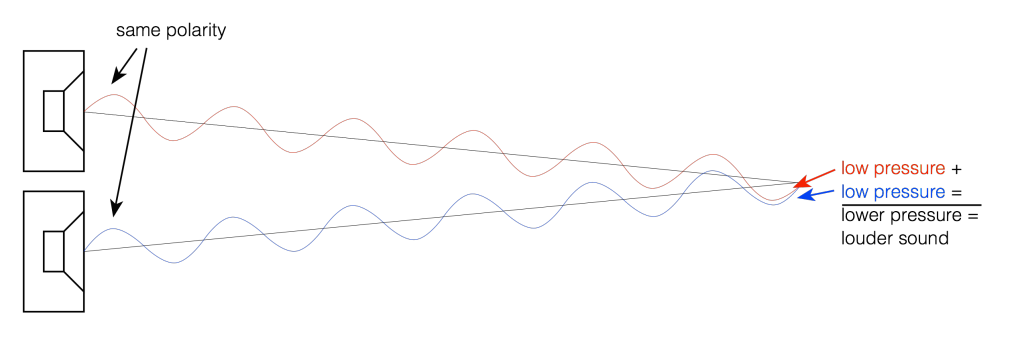 Figure 2: Two sound sources playing the same signal located at the same distance from the listening position.