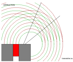 The straight lines show the places where the high pressure zones overlap with the low pressure zones, creating destructive interference and therefore lower sound pressure level (in other words, it's quieter).