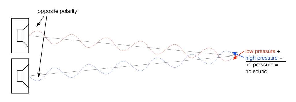 igure 2: Two sound sources playing the same signal located at the same distance from the listening position.