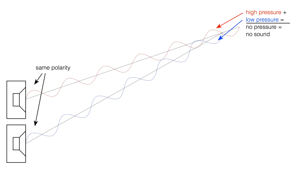 igure 2: Two sound sources playing the same signal located at the same distance from the listening position.