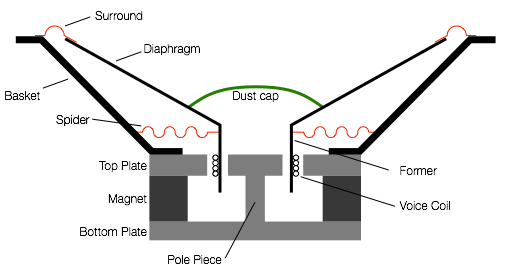 Figure X: A cross section of a typical moving coil dynamic loudspeaker driver. The diaphragm is shown at the rest position, with an excursion of 0 mm.