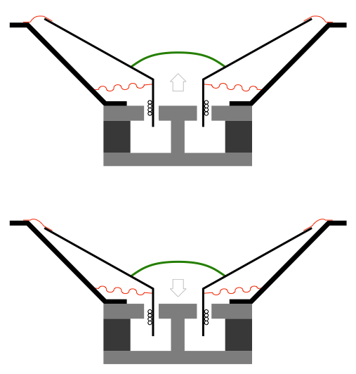 Figure X: The cross-section of a typical moving coil dynamic loudspeaker. The top drawing shows the diaphragm used outwards (a positive excursion). The bottom drawing shows the diaphragm pulled inwards (a negative excursion).