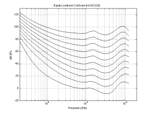 Fig 2: The Equal Loudness contours for 0 phons (bottom curve) to 90 phons (top curve) in 10 phone increments, according to ISO226.