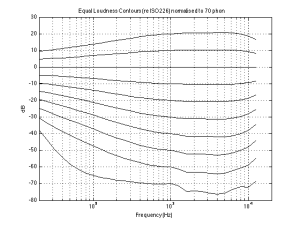 Fig 3: The Equal Loudness contours for 0 phons (bottom curve) to 90 phons (top curve) in 10 phon increments, according to ISO226. These have all been normalised to the 70 phon curve.