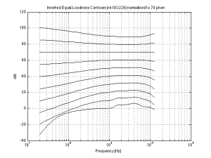 Fig 3: The Equal Loudness contours for 0 phons (bottom curve) to 90 phons (top curve) in 10 phone increments, according to ISO226. These have all been normalised to the 70 phone curve and subsequently inverted.