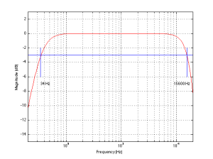 Fig 1: An example of how bandwidth is measured on a typical audio device. See text for more information 