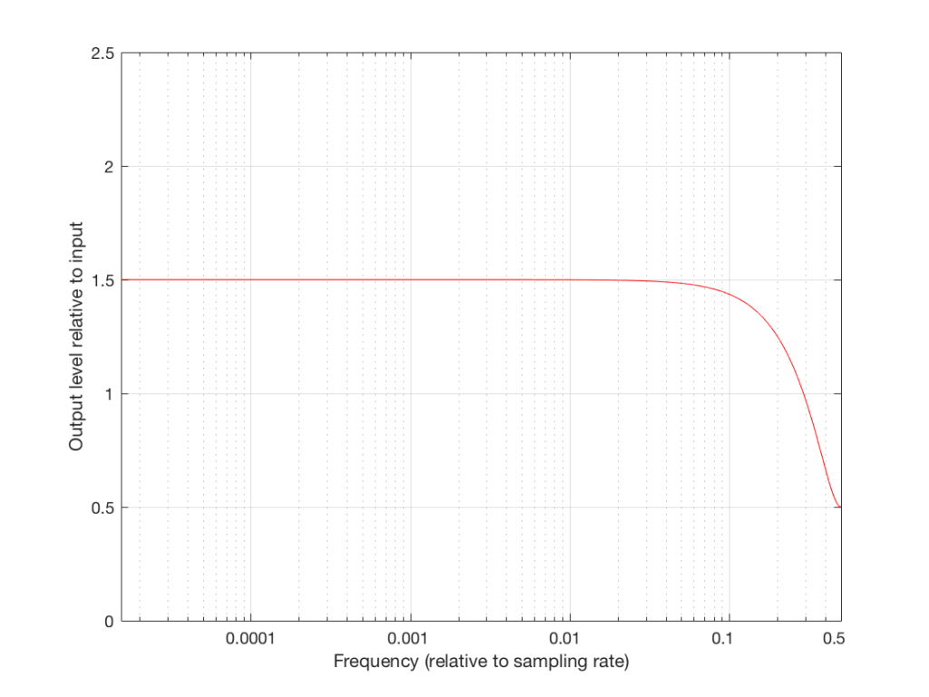 Figure 11: