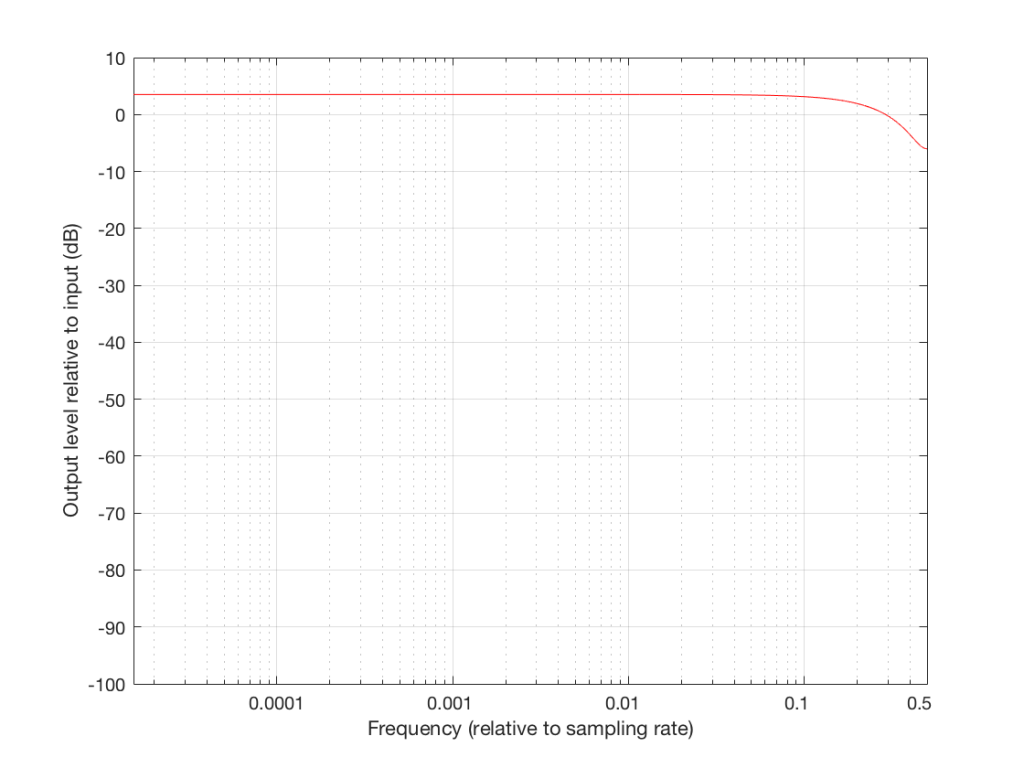 Figure 12: