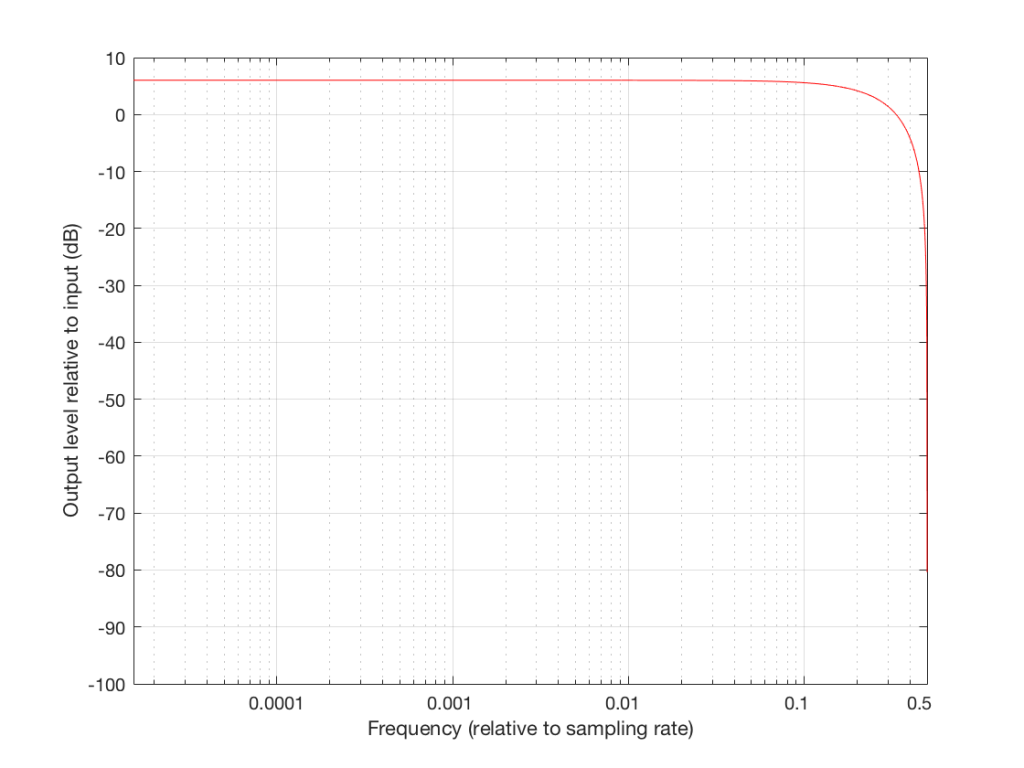 Figure 9a: