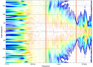 Figure 9: The horizontal directivity (or "beam width") of a midrange driver mounted on the front of a loudspeaker enclosure.