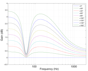 Magnitude responses of the compensating filter for the woofer from the previous plot vs. the temperature of its voice coil in degrees Celcius