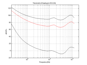 The threshold of hearing (bottom curve) and the Equal Loudness contours for 70 phons (red curve) and 90 phons (top curve) according to ISO226.